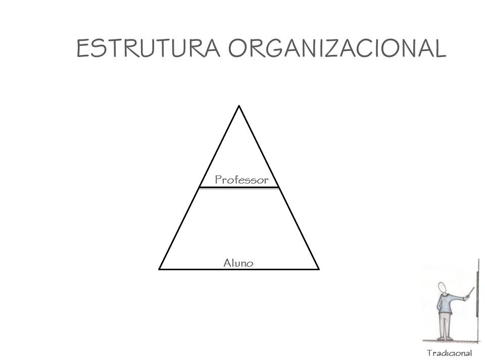 Tradicional_estrutura organizacional
